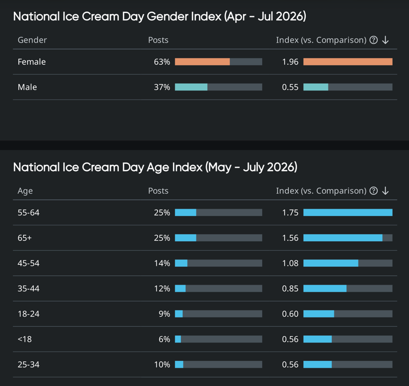 Consumer insights chart illustrating National Ice Cream Day audience demographics by age and gender.
