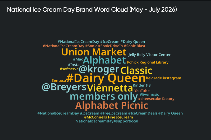Consumer behavior insights visualization showing leading brands in National Ice Cream Day discussions.