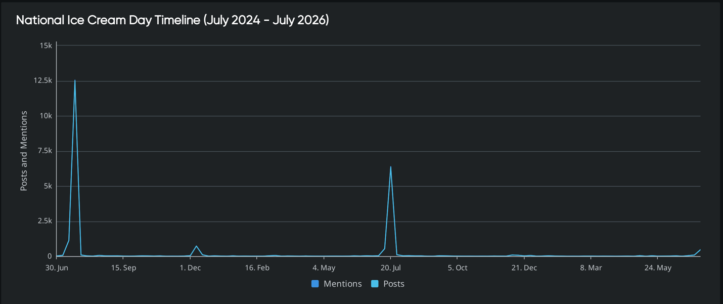 Consumer insights graph tracking audience engagement and conversation volume for National Ice Cream Day.