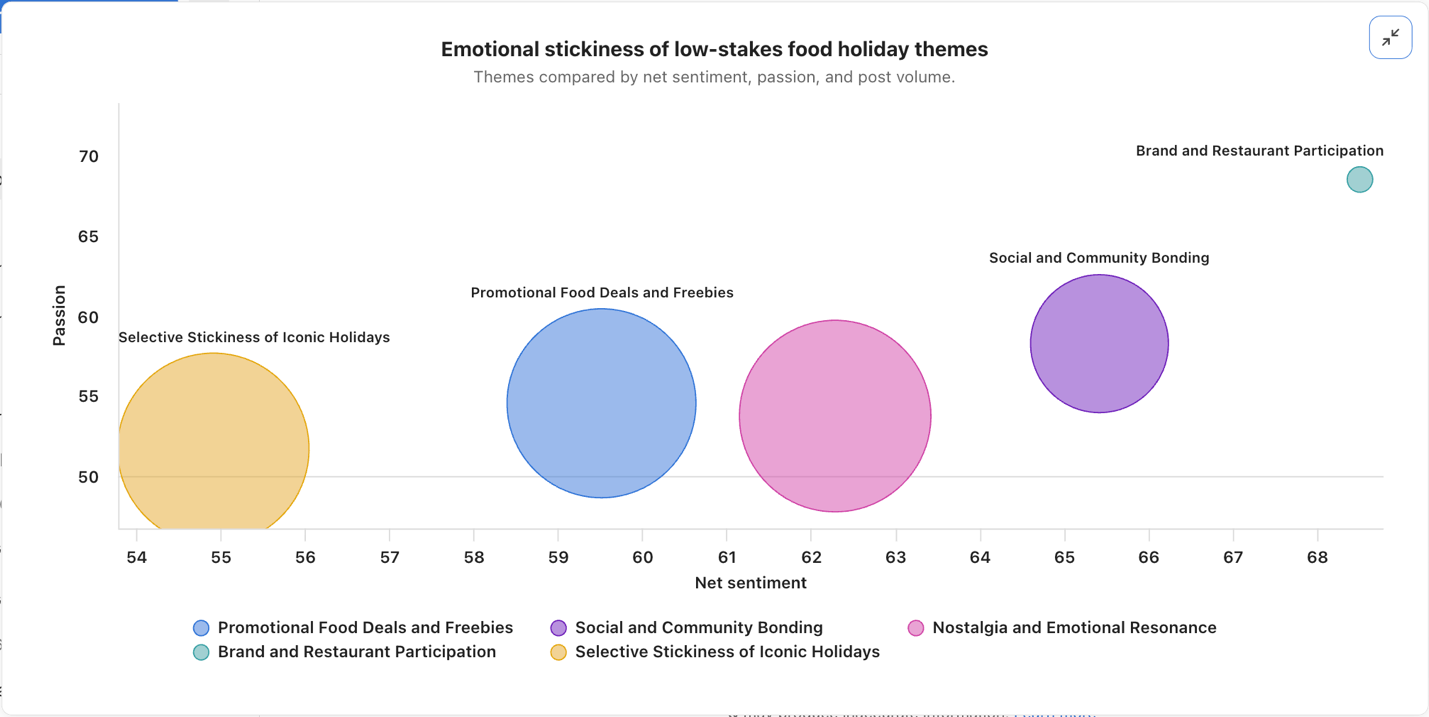 Customer intelligence visualization highlighting emotional drivers behind National Ice Cream Day conversations.