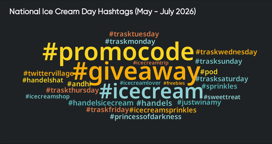 Customer intelligence visualization highlighting the most-used hashtags in National Ice Cream Day discussions.