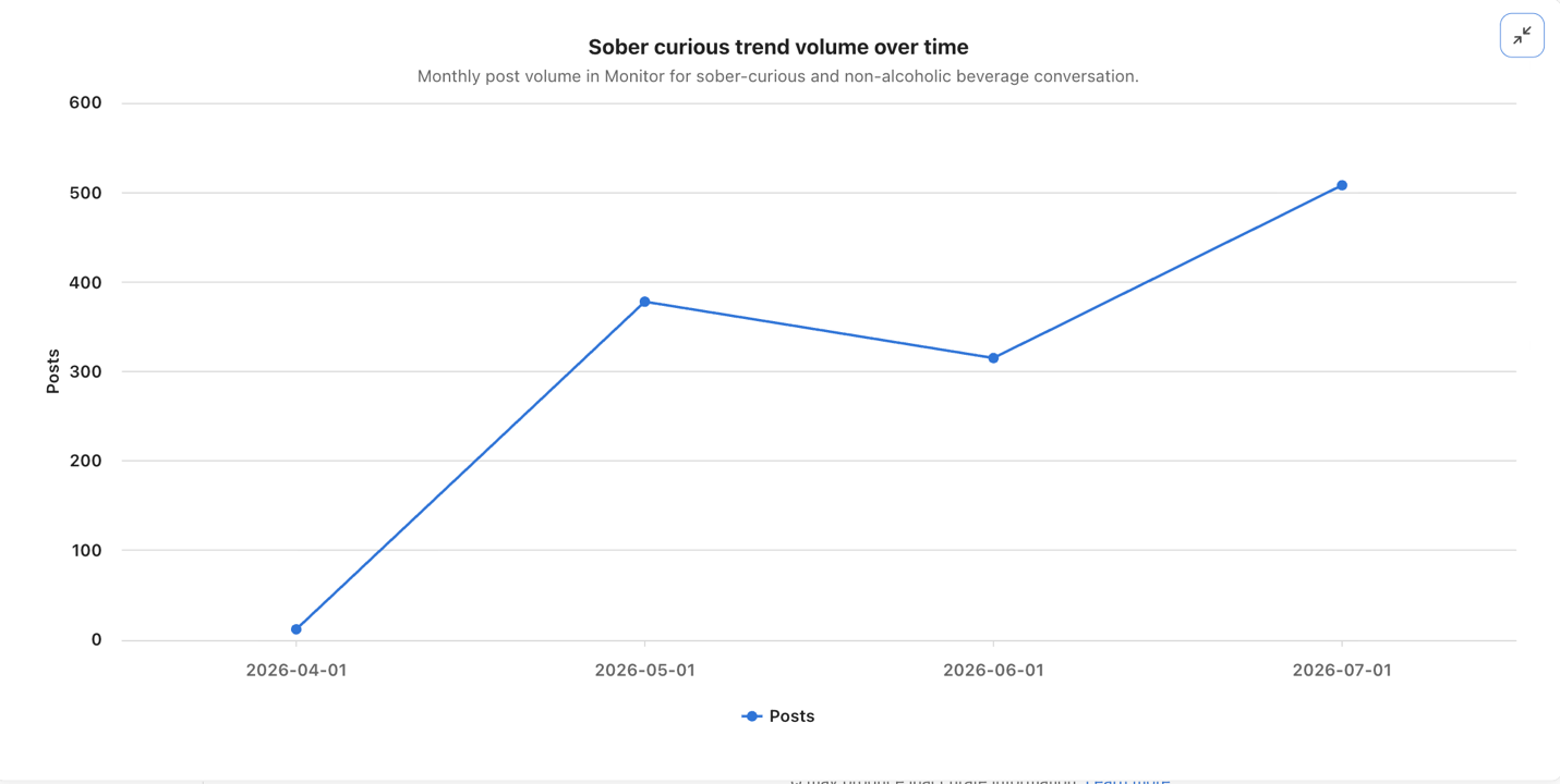 Line chart tracking consumer trends over time, showing steady growth in sober-curious conversation from April to July 2026.