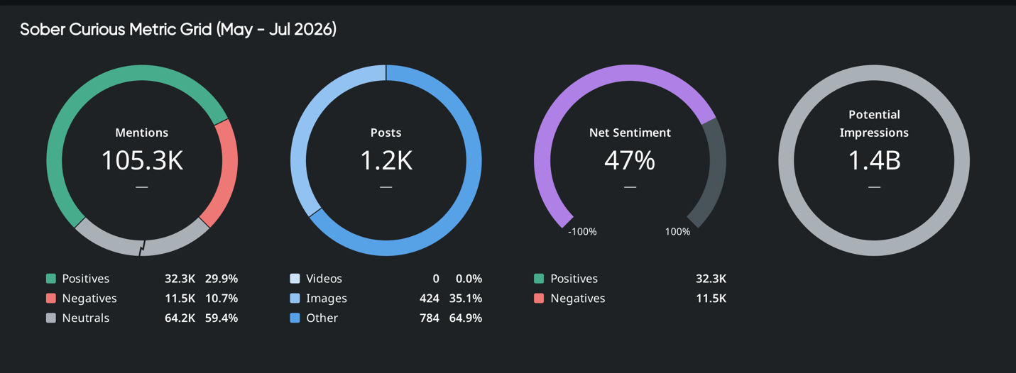 Dashboard showing mentions, posts, sentiment, and impressions used to analyze which consumer trends become lasting market shifts.