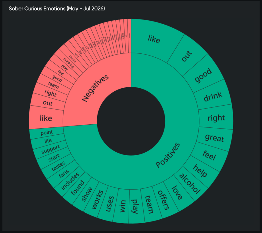 Sunburst chart of emotions revealing positive and negative themes behind consumer trends in sober-curious conversations.