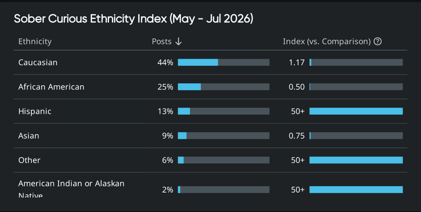 Dashboard showing ethnicity demographics behind consumer trends, highlighting audience representation in sober-curious conversations.