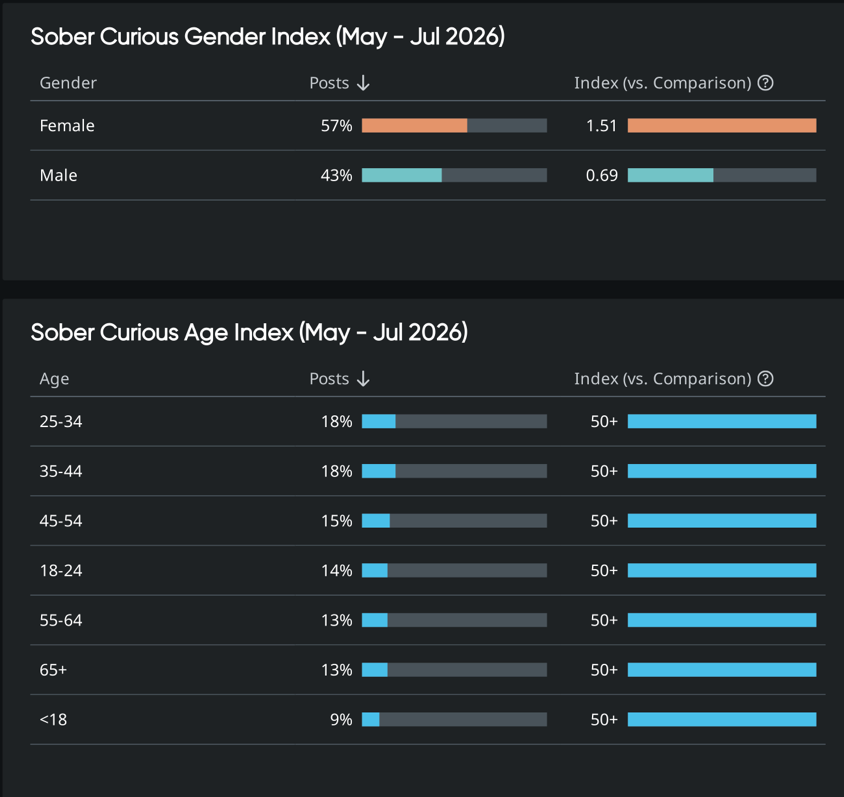 Dashboard showing gender and age demographics behind consumer trends, revealing who is driving the sober-curious movement.