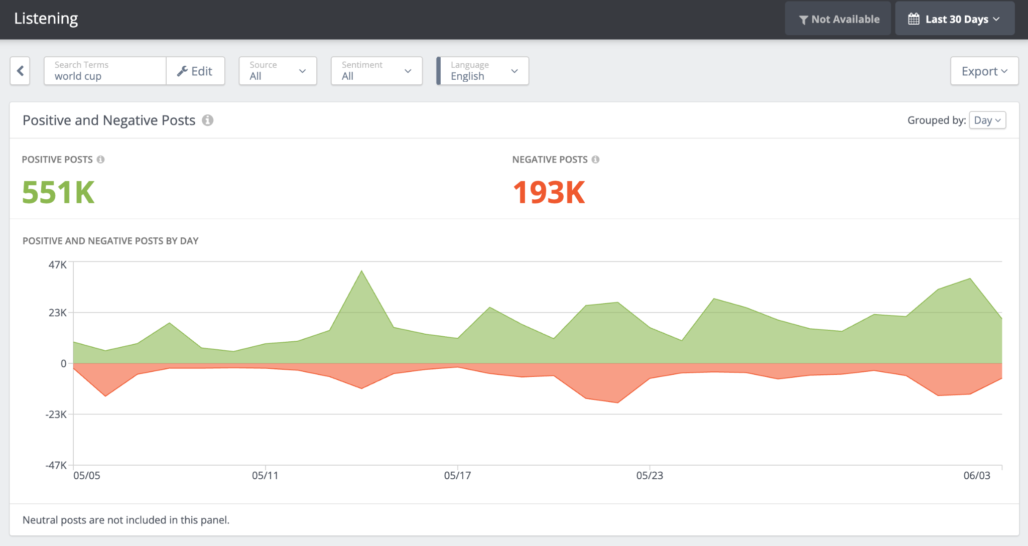 A Rival IQ social listening chart used in World Cup market intelligence analysis, showing 551K positive posts significantly outpacing 193K negative posts over 30 days.
