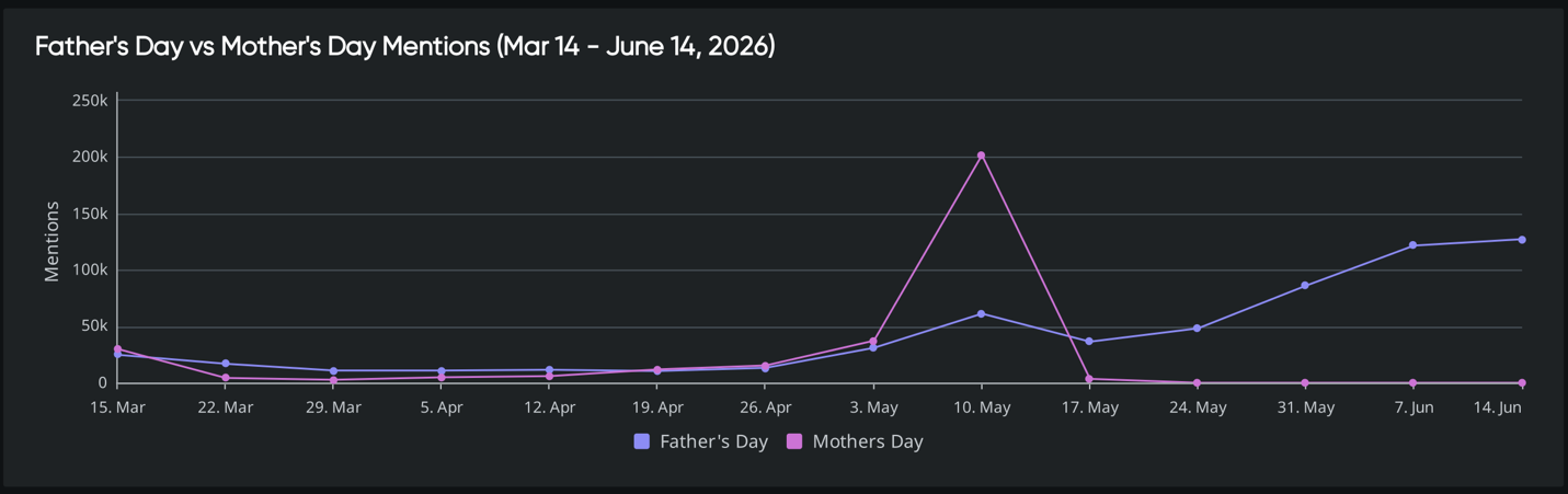 Line chart comparing Father’s Day and Mother’s Day mentions, revealing consumer behavior peaks around each holiday.
