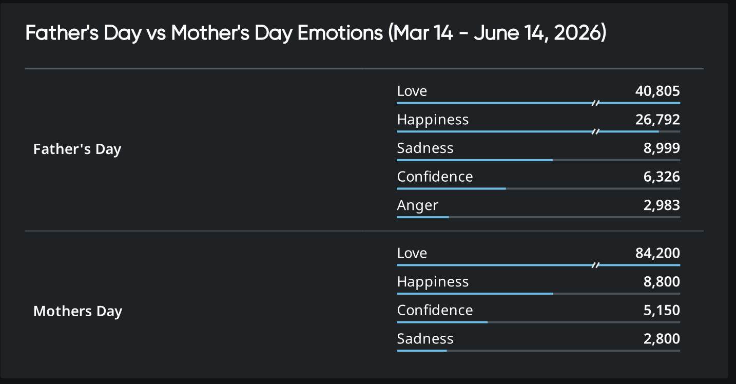 Bar chart comparing Father’s Day and Mother’s Day emotions, highlighting consumer behavior through sentiment distribution and intensity.