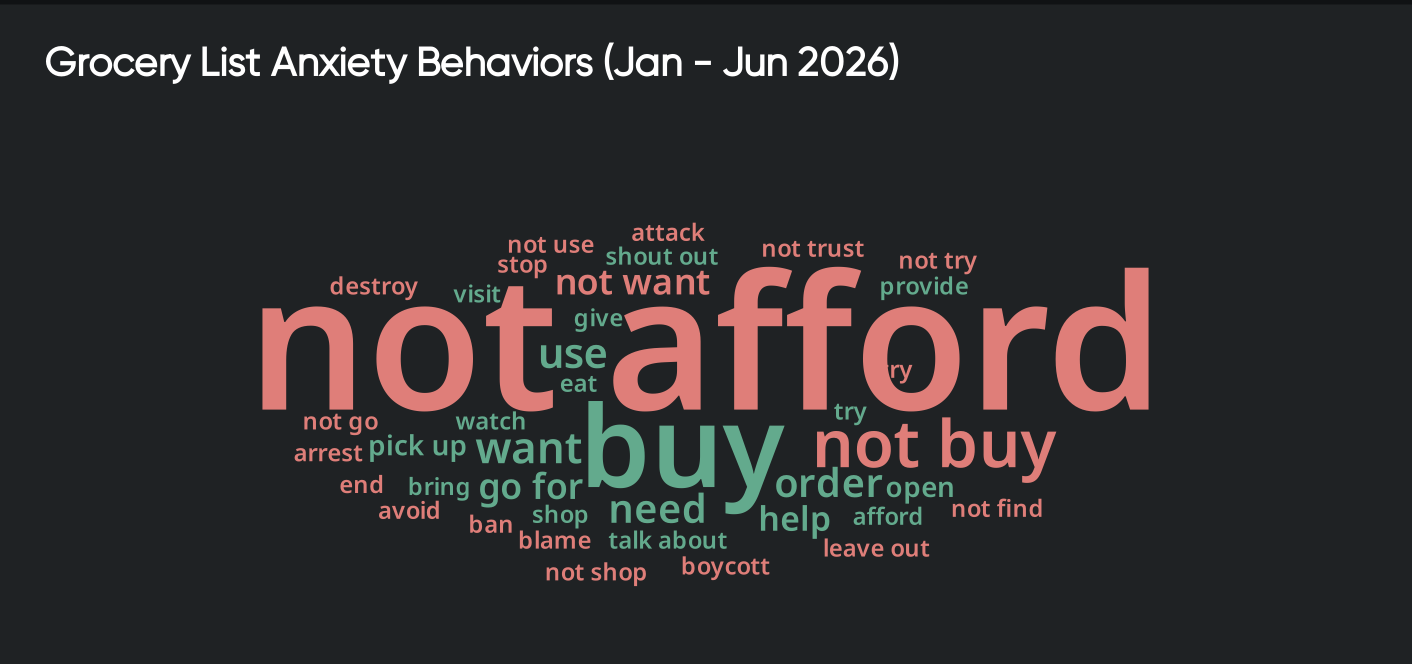 Word cloud illustrating grocery shopping consumer behavior, highlighting affordability concerns and purchase decisions. 