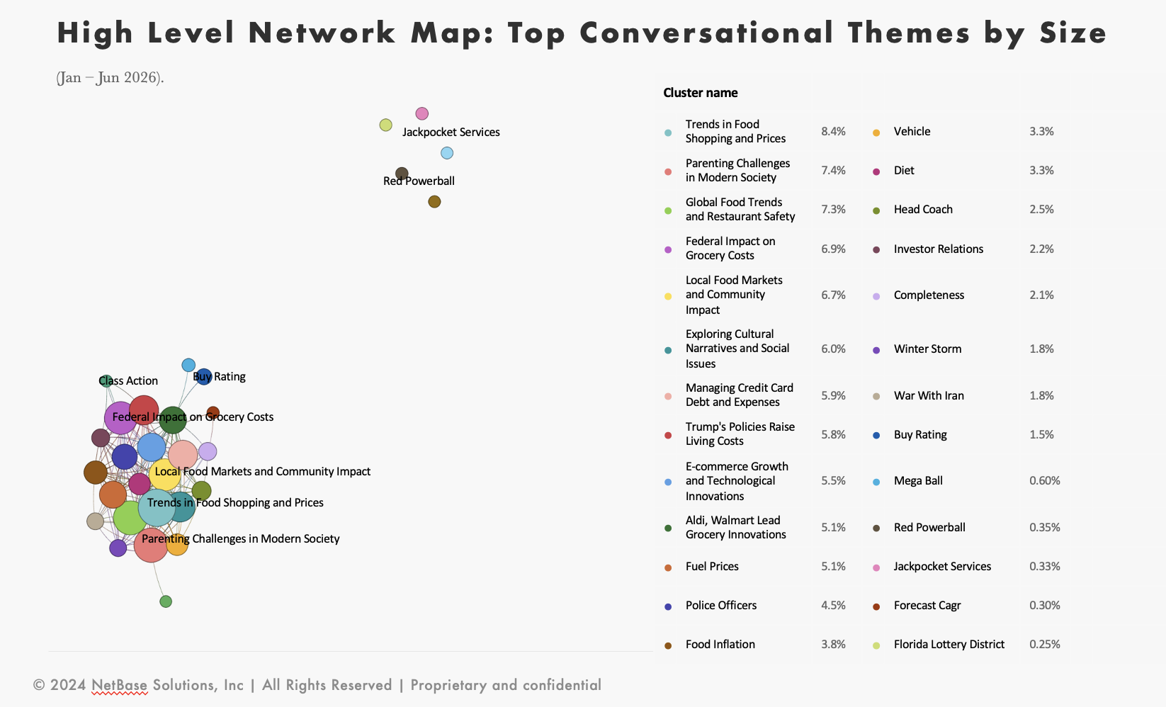 Network map of grocery conversation themes, revealing consumer behavior insights into food prices, inflation, and shopping trends. 