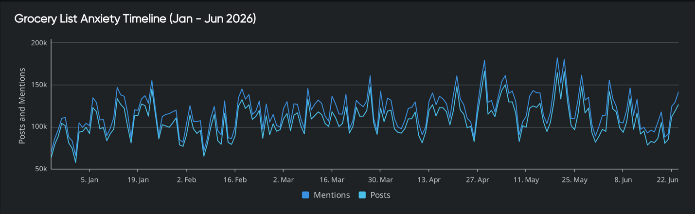 Line chart tracking grocery list anxiety mentions and posts over time, highlighting consumer behavior trends from January to June 2026. 