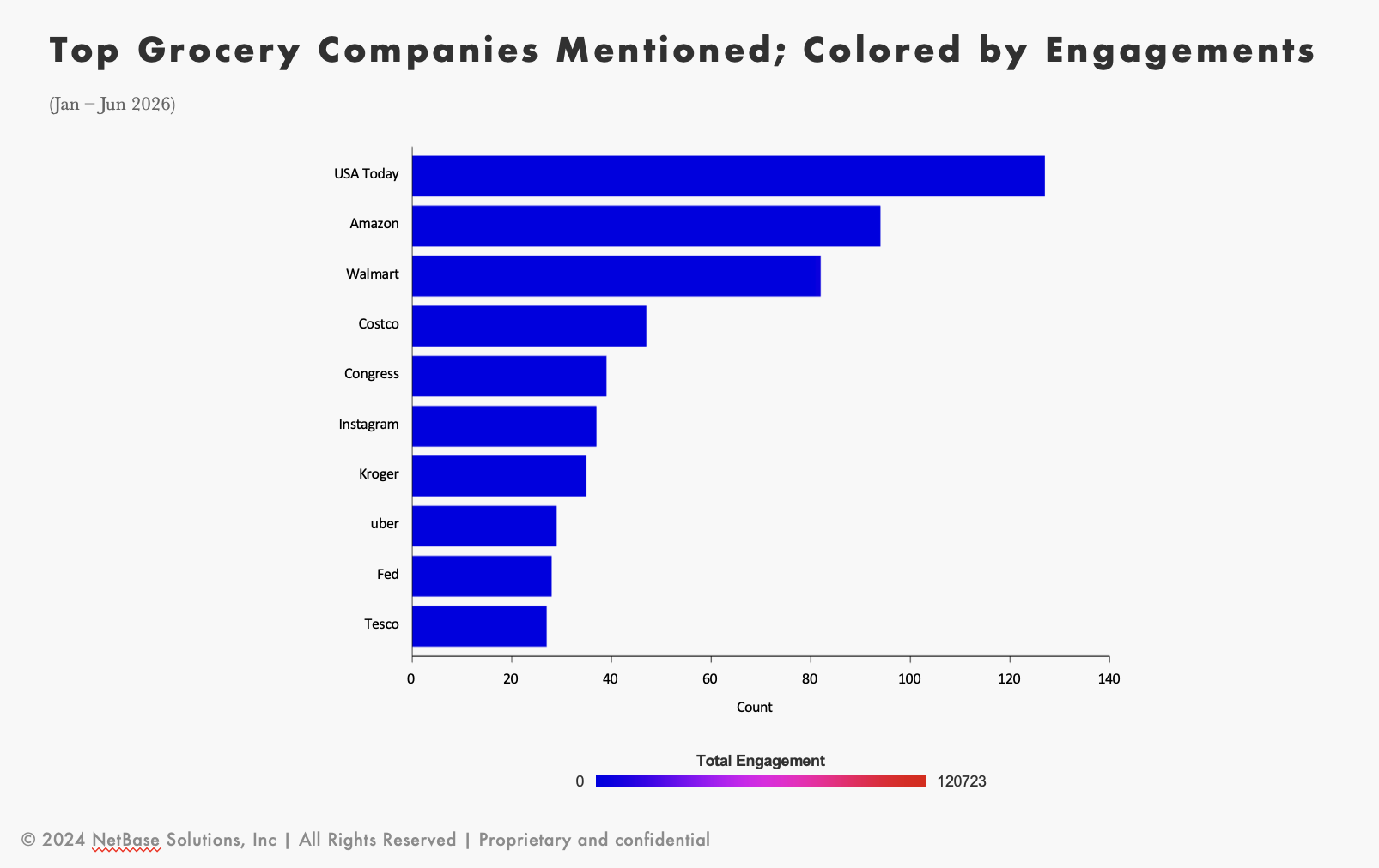 Bar chart of top grocery companies mentioned by engagement, reflecting consumer behavior across grocery brand discussions. 