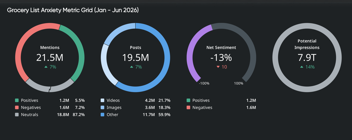 Dashboard showing grocery list anxiety metrics, sentiment, mentions, and reach to analyze consumer behavior trends. 