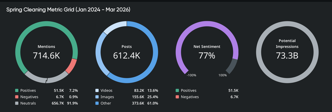 <span id="hs_cos_wrapper_name" class="hs_cos_wrapper hs_cos_wrapper_meta_field hs_cos_wrapper_type_text" style="" data-hs-cos-general-type="meta_field" data-hs-cos-type="text" >How Spring Cleaning Became a Year-Round Consumer Behavior</span>