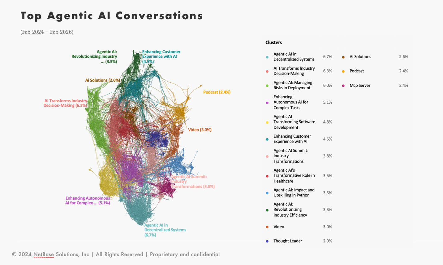 Network map of top **agentic AI** conversations showing clustered topics and connections across AI agents discussions (Feb 2024–Feb 2026)
