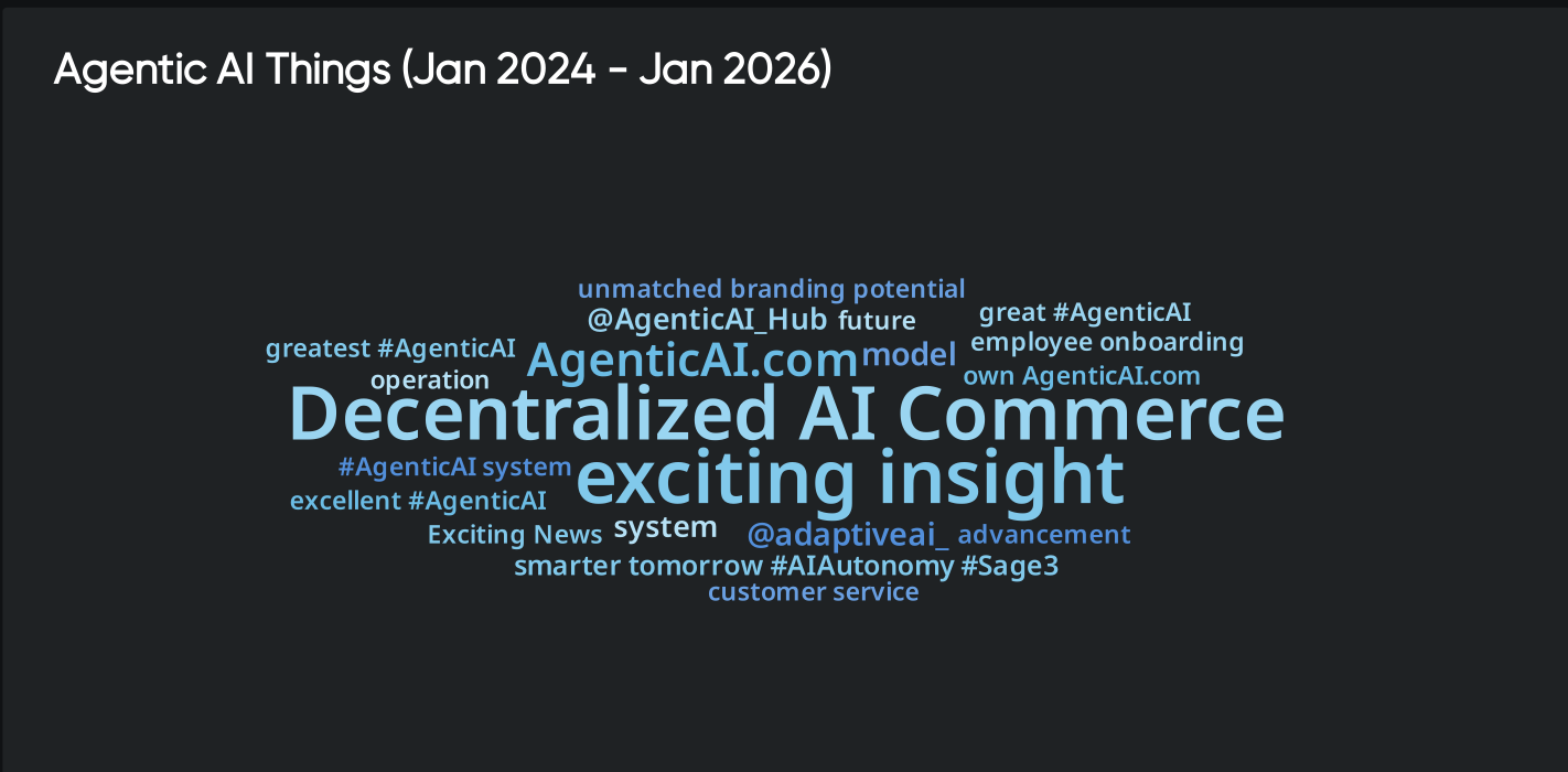 Word cloud highlighting key **agentic AI** themes such as decentralized AI commerce, insights, and applications of AI agents (Jan 2024–Jan 2026)