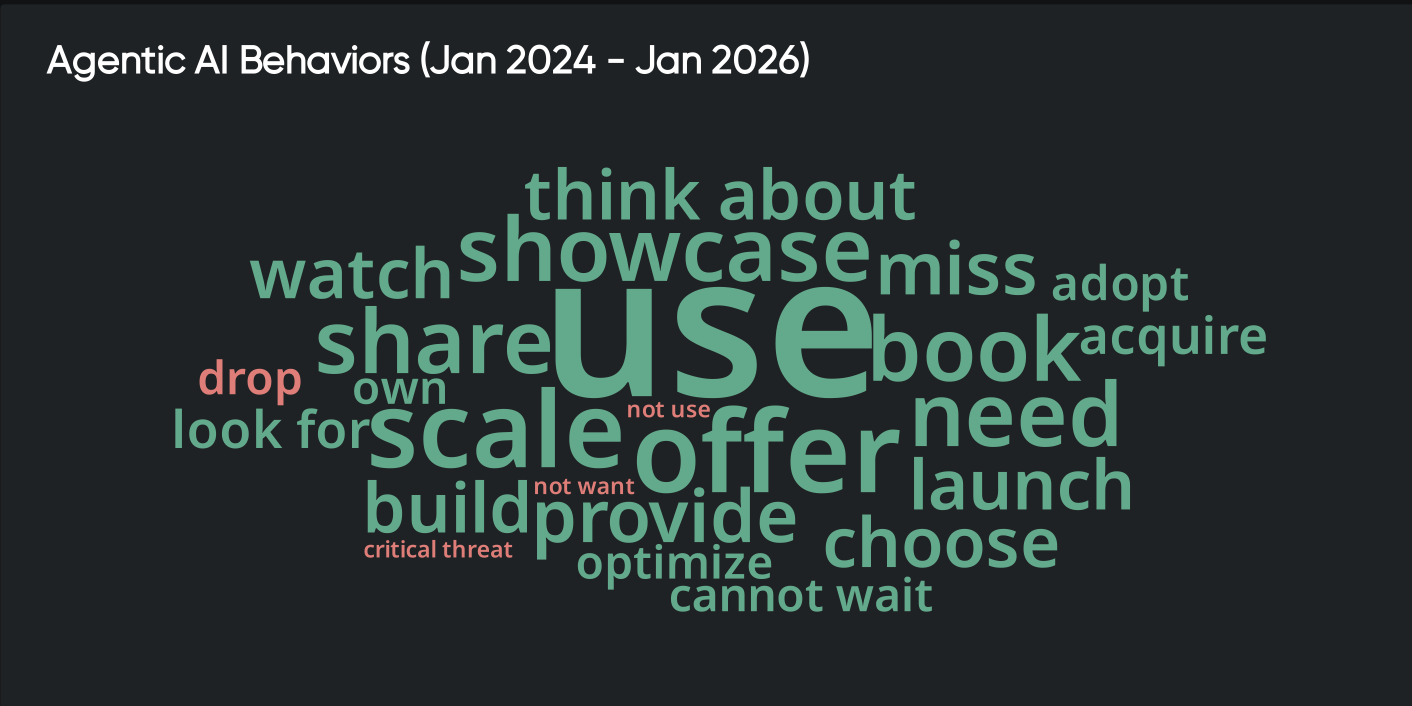 Agentic AI behaviors word cloud showing how users discuss using, scaling, launching, and adopting AI agents (Jan 2024–Jan 2026)