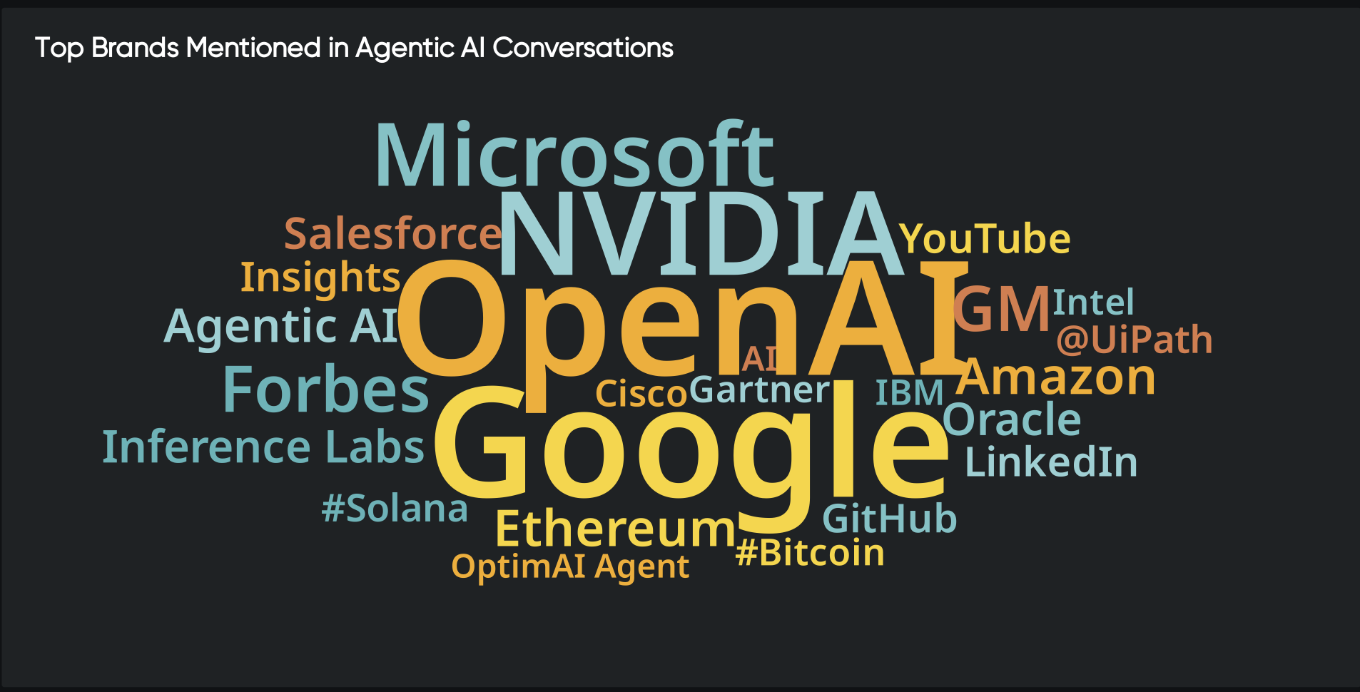 Word cloud of top brands mentioned in **agentic AI** and **AI agents** conversations, led by OpenAI, Google, NVIDIA, and Microsoft.