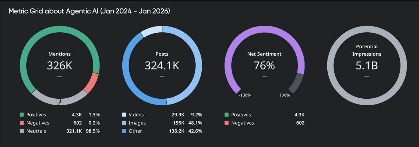 Agentic AI metrics dashboard showing mentions, posts, sentiment, and impressions for AI agents conversations (Jan 2024–Jan 2026)