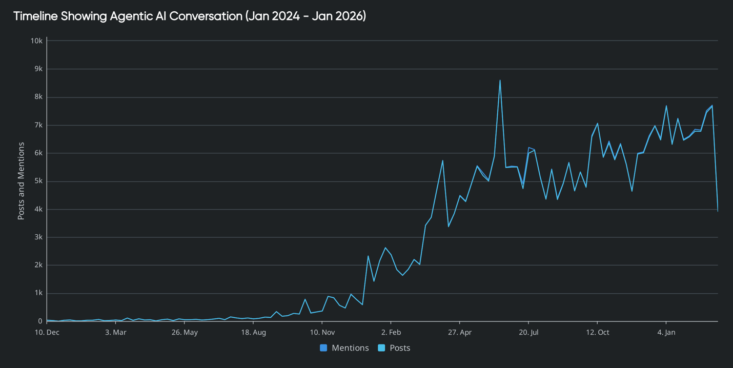 Timeline chart showing growth in **agentic AI** and **AI agents** conversations, with mentions rising sharply from early 2024 to 2026.
