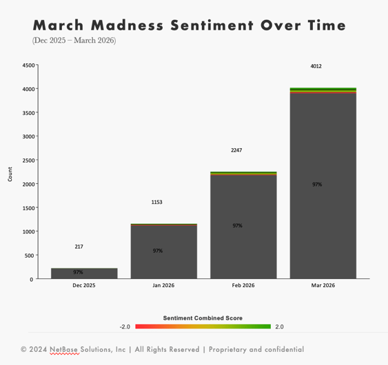 Bar chart of March Madness sentiment over time showing stable conversation and trend analysis from December to March