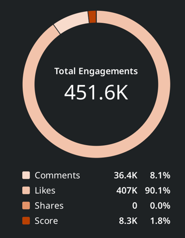 March Madness engagement breakdown showing 451.6K interactions, highlighting consumer insights and trend analysis across likes and comments