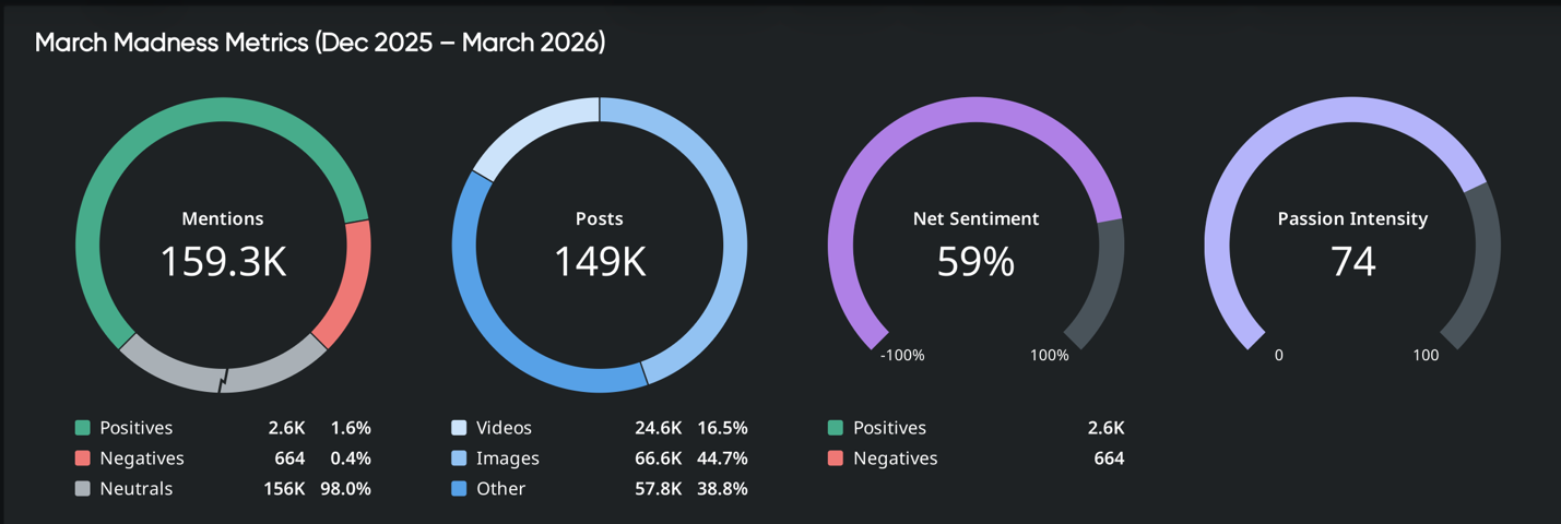 March Madness metrics dashboard with mentions, posts, sentiment, and passion intensity for market intelligence