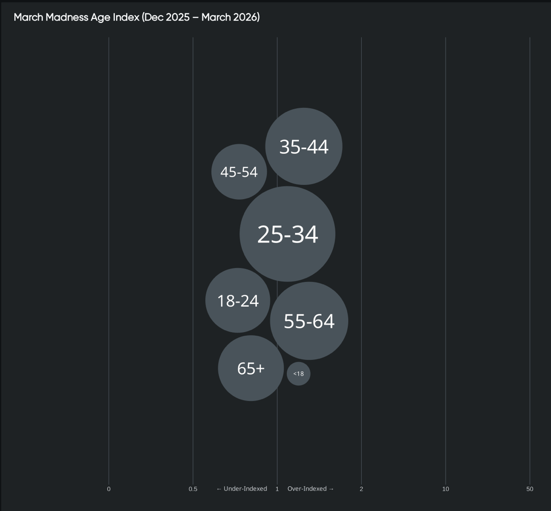 Bubble chart of March Madness audience age groups highlighting 25–44 dominance and consumer insights into decision-ready demographics