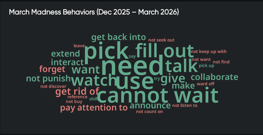 Word cloud of March Madness behaviors showing action-driven language around picks, brackets, and real-time consumer behavior