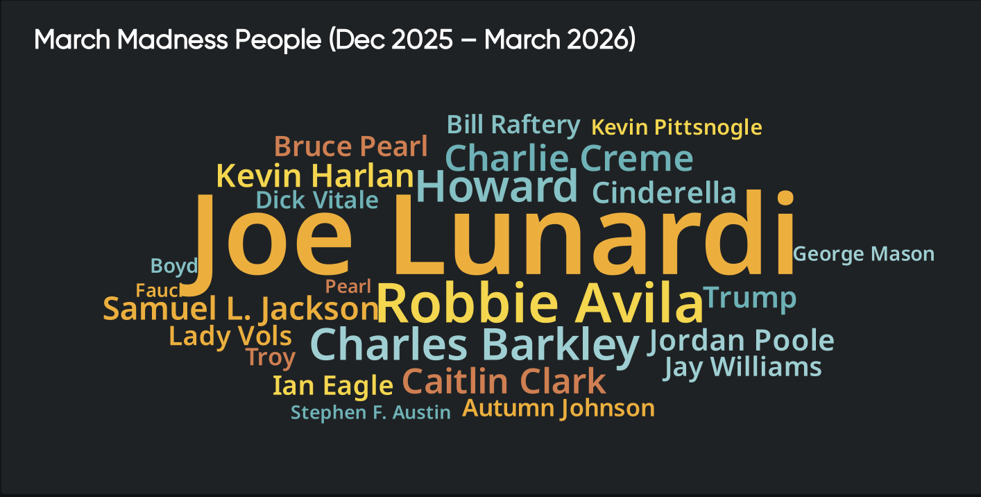 Word cloud of March Madness personalities highlighting analysts, athletes, and influencers driving consumer insights and engagement