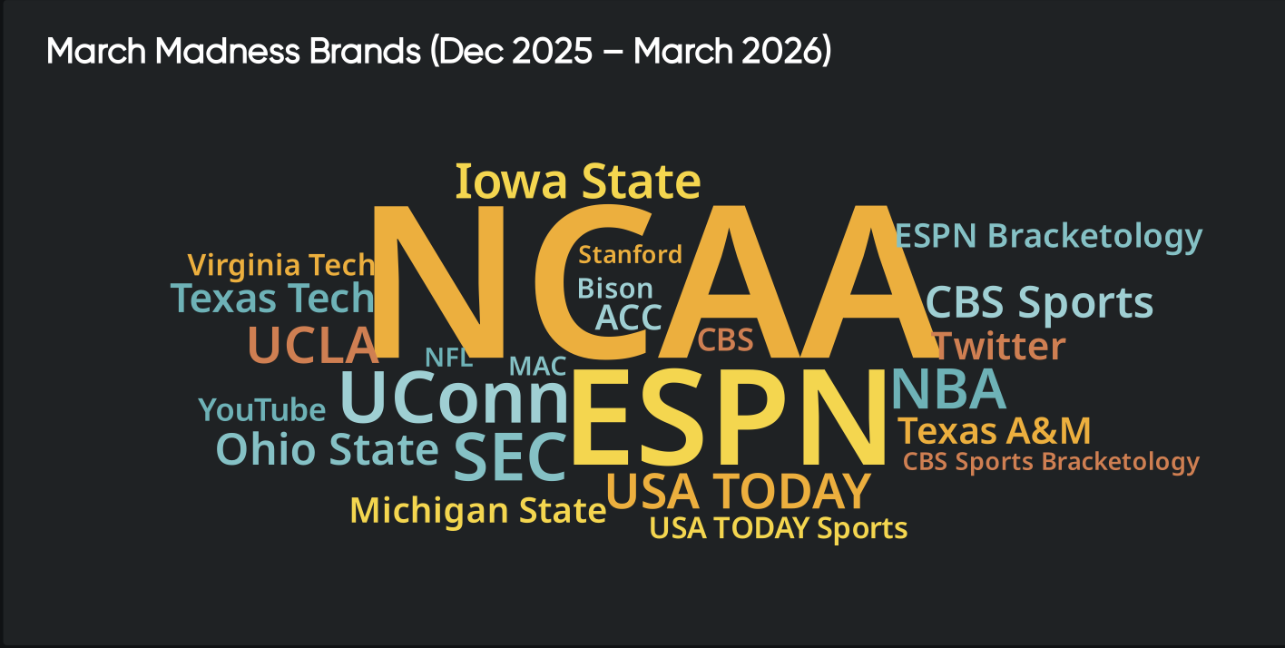 Word cloud of March Madness brands highlighting NCAA, ESPN, and media dominance in competitive analytics