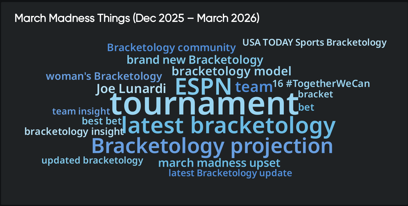 Word cloud of March Madness topics highlighting bracketology trends, tournament predictions, and market intelligence insights
