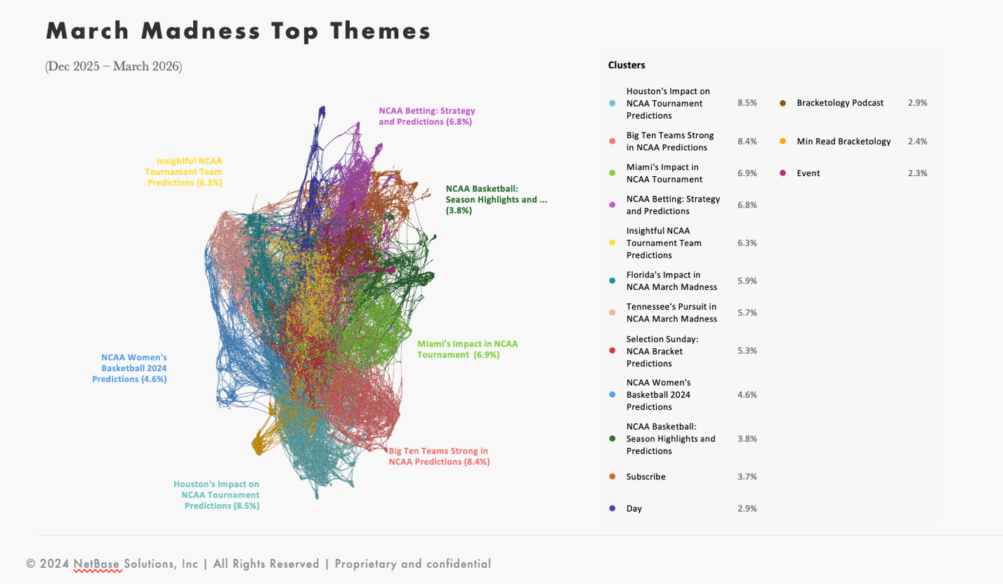 Network map of March Madness top themes highlighting prediction clusters, trend analysis, and competitive analytics insights