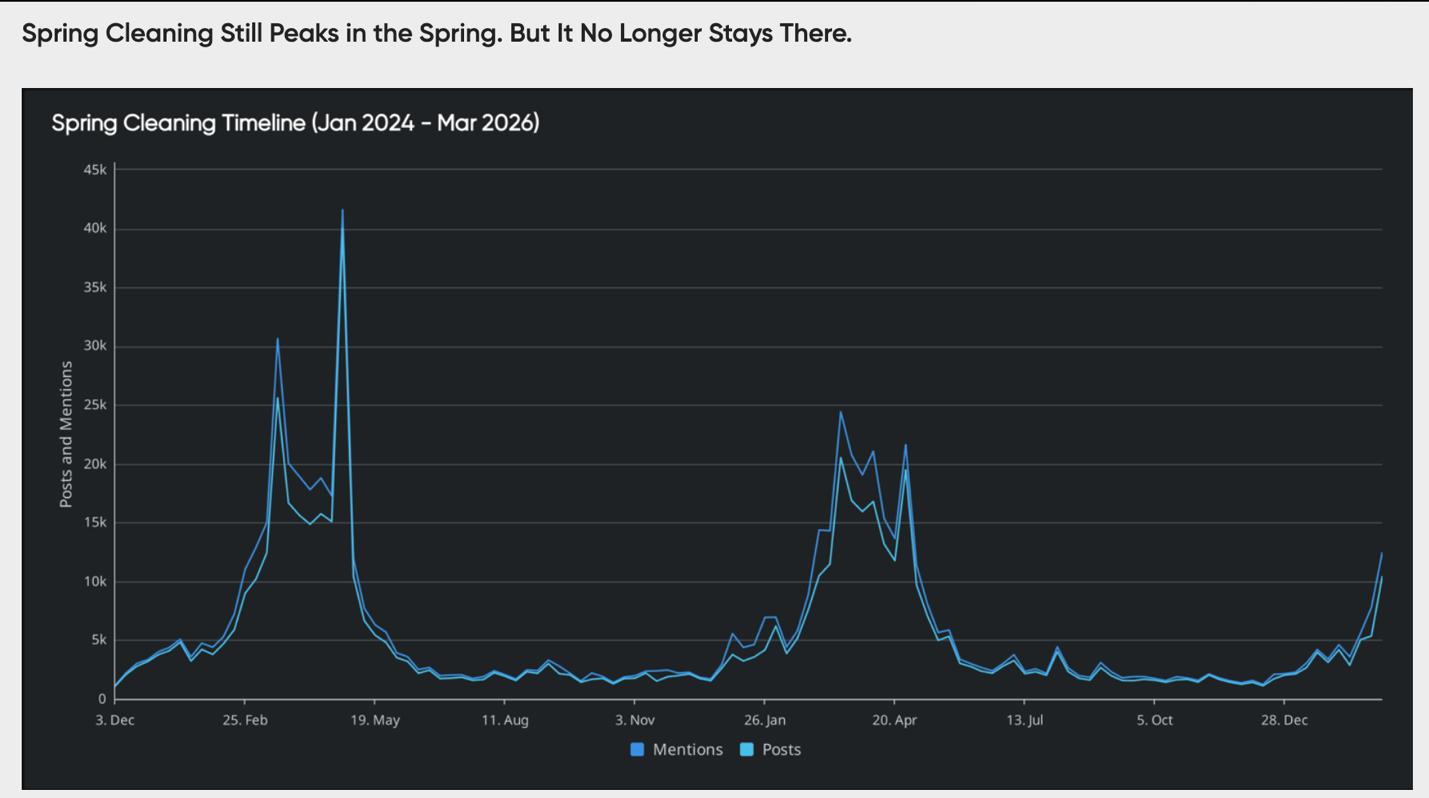Line chart showing spring cleaning mentions and posts over time, highlighting seasonal trend analysis with recurring spikes