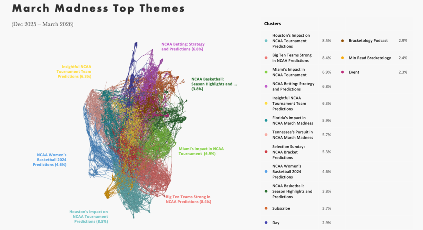 Network map of March Madness themes clusters, highlighting trend analysis of NCAA predictions and team impacts