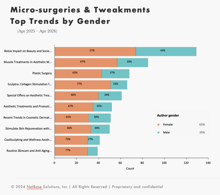 Market trend analysis chart showing top aesthetic treatment topics by gender, highlighting female vs male interest across Botox, plastic surgery, skincare, and cosmetic procedures.
