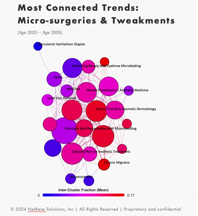 Network analysis chart for social listening showing connected trends in aesthetic treatments, including skincare, microneedling, Botox, and cosmetic dermatology topics.