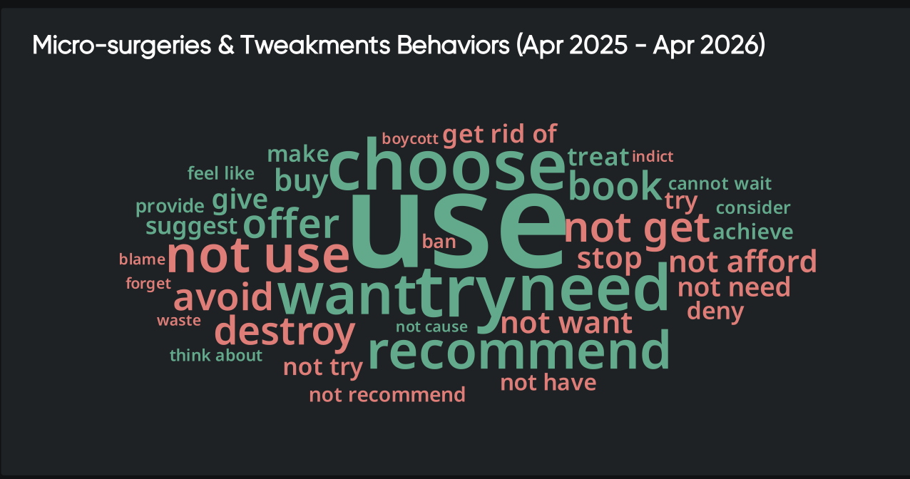 Consumer behavior analysis word cloud showing social media actions related to aesthetic treatments, including use, try, recommend, avoid, and purchase intent.