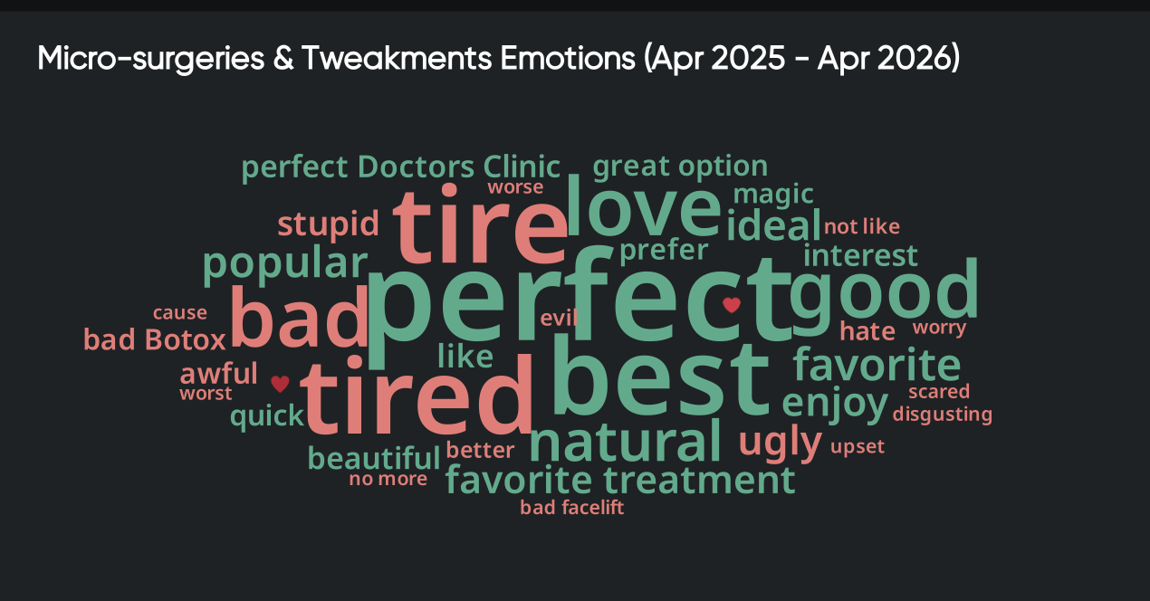 Sentiment analysis word cloud showing consumer emotions toward aesthetic treatments, highlighting positive and negative reactions such as satisfaction, fatigue, and dissatisfaction.