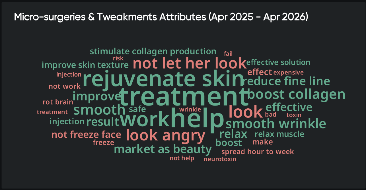 Sentiment analysis word cloud of micro-surgeries and tweakments highlighting positive and negative consumer language around treatments, skin rejuvenation, wrinkles, and results.
