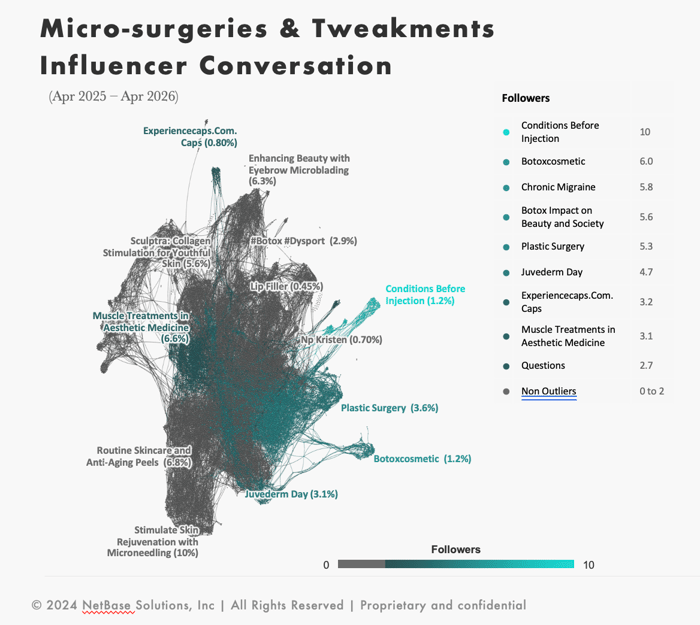 Social listening network map showing conversation clusters on Botox, plastic surgery, skincare, and aesthetic treatments with key topics and audience trends.