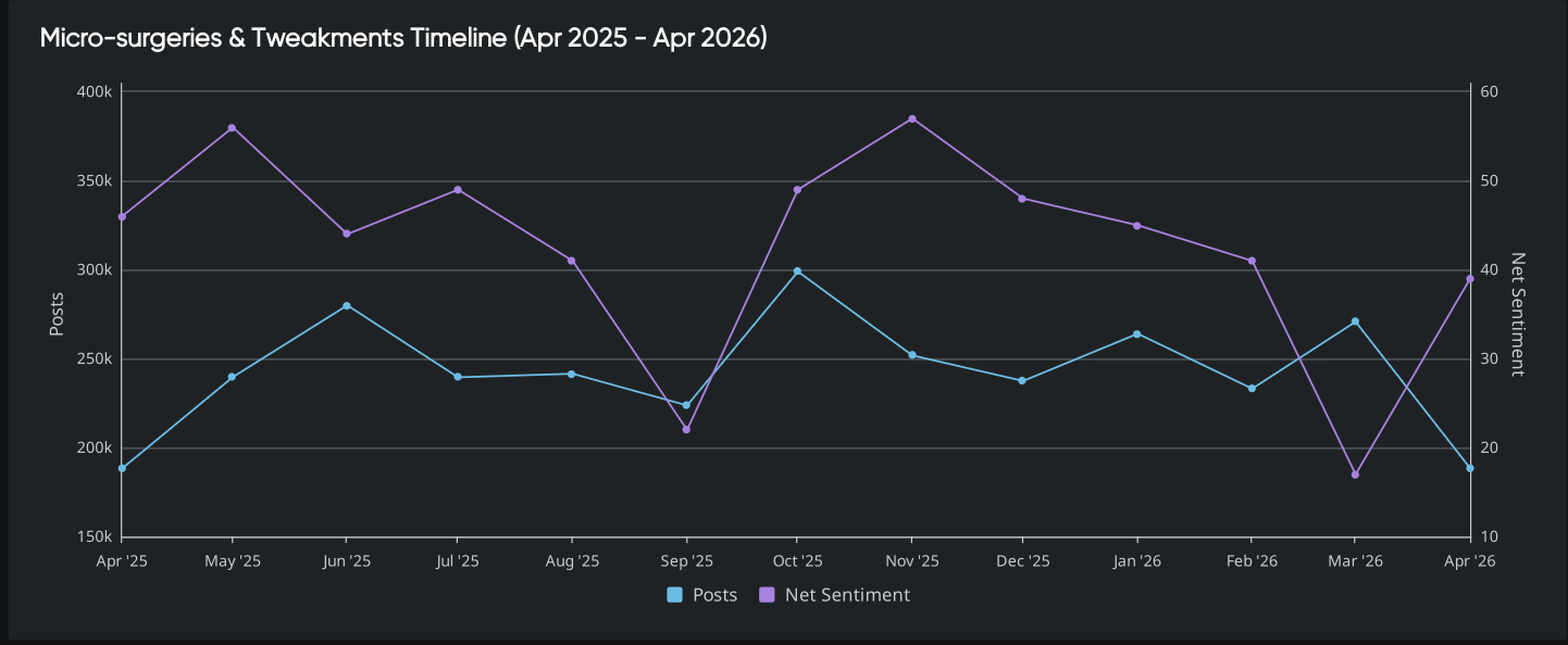 Micro-surgeries and tweakments social media timeline chart (Apr 2025–Apr 2026) showing monthly posts volume and net sentiment trends; posts range from ~190K to 300K while sentiment fluctuates between ~20% and 55%, highlighting engagement spikes and sentiment shifts across the year.
