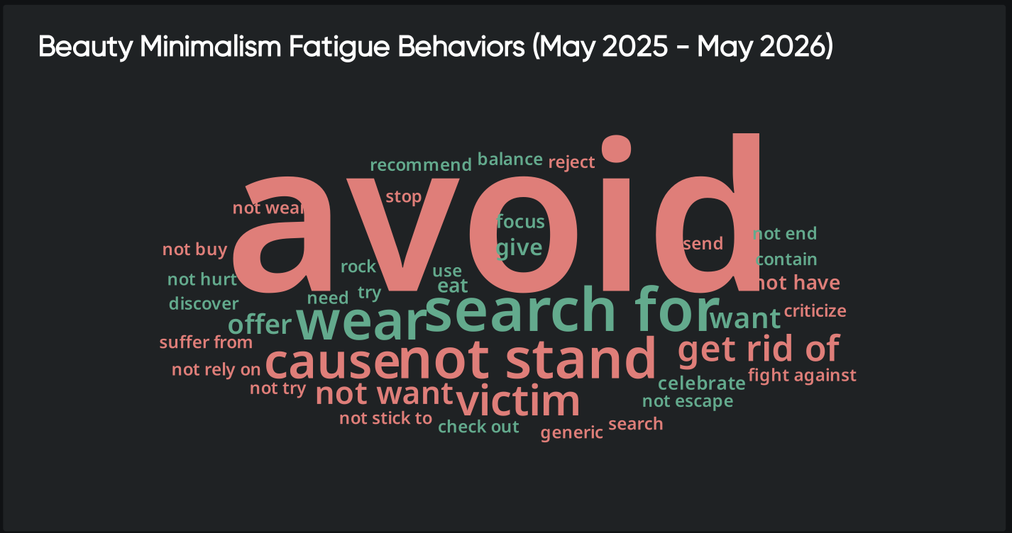 Word cloud highlighting beauty minimalism fatigue behaviors and consumer insights from May 2025 to May 2026