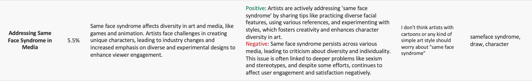 Insight panel on same face syndrome in media with consumer sentiment, trend analysis, and brand monitoring commentary