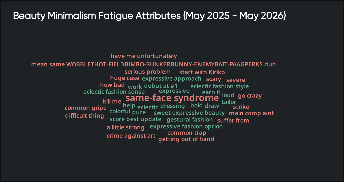 Word cloud showing same-face syndrome attributes, expressive beauty trends, and consumer insights from May 2025 to May 2026