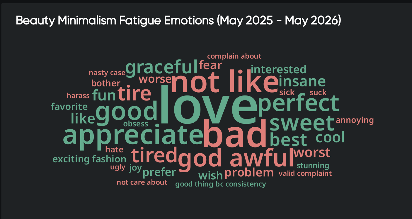 Word cloud visualizing emotions tied to beauty minimalism fatigue, including love, appreciation, frustration, and consumer sentiment trends