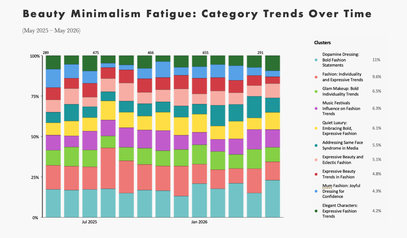 Stacked bar chart showing beauty minimalism fatigue category trend analysis from May 2025 to May 2026