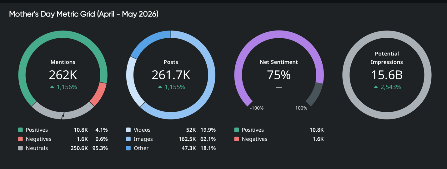 Mother’s Day metric dashboard showing brand monitoring metrics, sentiment analysis, and potential impressions growth