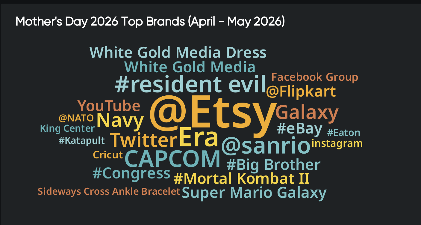Word cloud of top Mother’s Day brands and trending topics highlighting consumer insights and trend analysis